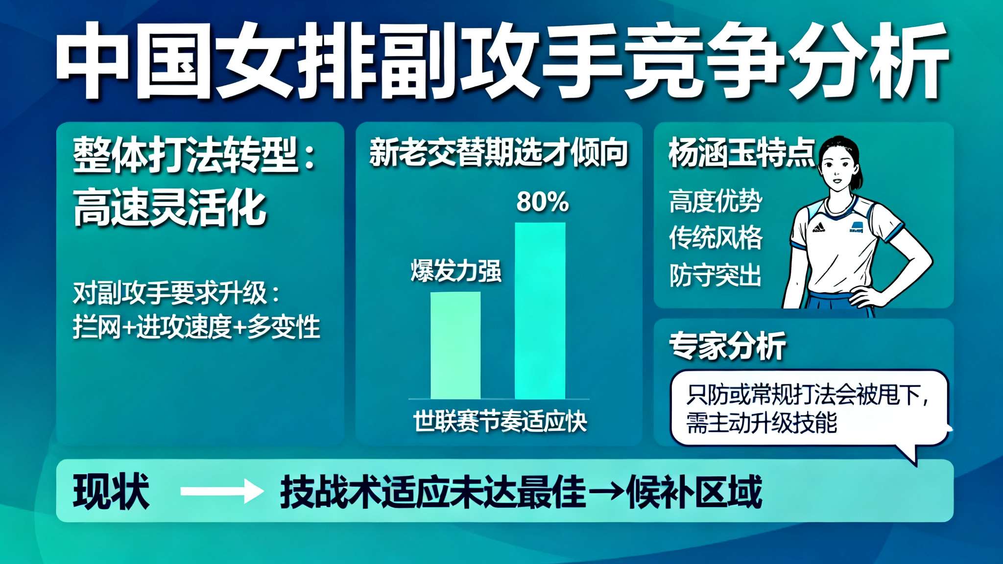 近几年，中国女排整体打法逐步向高速灵活化转型，对副攻手提出更严格要求——不仅要拦